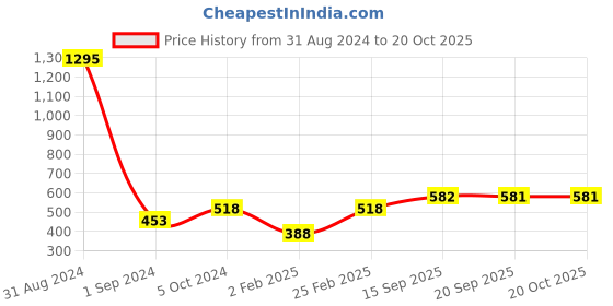 myntra.com Mayra Teal Roll-Up Sleeves Regular Top mayra Price History Graph from 31 Aug 2024 to 19 Oct 2025