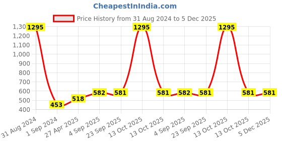 myntra.com Mayra Teal Velvet Bardot Top mayra Price History Graph from 31 Aug 2024 to 5 Dec 2025