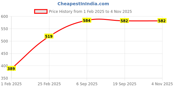 myntra.com Mayra Top mayra Price History Graph from 1 Feb 2025 to 3 Nov 2025