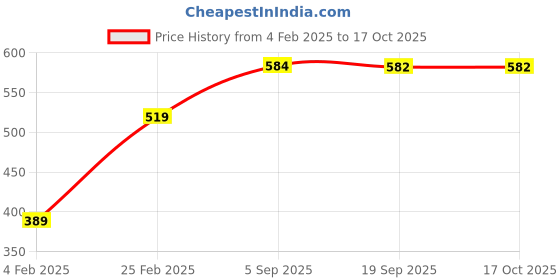 myntra.com Mayra Top mayra Price History Graph from 4 Feb 2025 to 16 Oct 2025