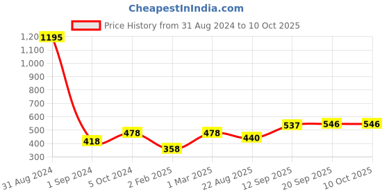 myntra.com Mayra V Neck Regular Top mayra Price History Graph from 31 Aug 2024 to 9 Oct 2025