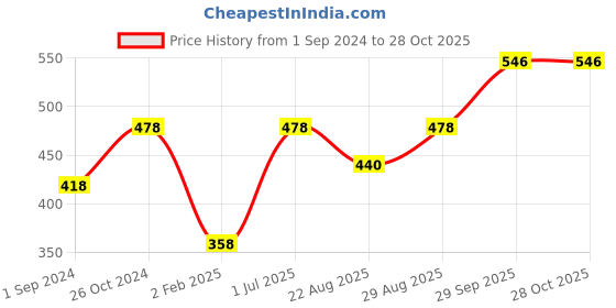 myntra.com Mayra V Neck Regular Top mayra Price History Graph from 1 Sep 2024 to 28 Oct 2025