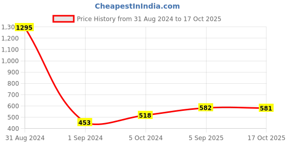 myntra.com Mayra V-Neck Roll-Up Sleeves Regular Top mayra Price History Graph from 31 Aug 2024 to 17 Oct 2025