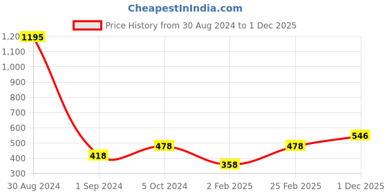 myntra.com Mayra Velvet Puff Sleeves Crop Top mayra Price History Graph from 30 Aug 2024 to 1 Dec 2025