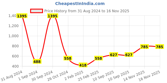 myntra.com Mayra Velvet Square Neck Crop Top mayra Price History Graph from 31 Aug 2024 to 16 Nov 2025