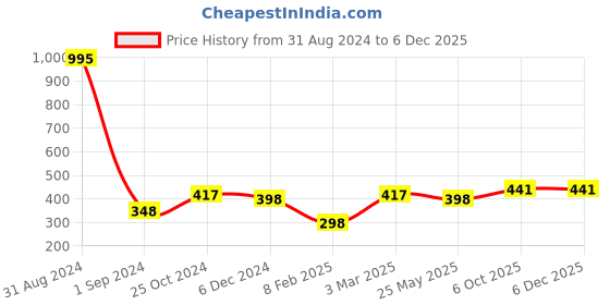 myntra.com Mayra Vertical Striped High-Low Crepe Shirt Style Top mayra Price History Graph from 31 Aug 2024 to 5 Dec 2025