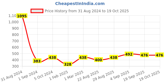 myntra.com Mayra Vertical Striped Round Neck Top mayra Price History Graph from 31 Aug 2024 to 18 Oct 2025