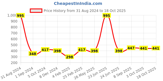 myntra.com Mayra Vertical Striped Top mayra Price History Graph from 31 Aug 2024 to 18 Oct 2025