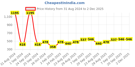 myntra.com Mayra Vertical Stripes Tie-Up Neck Bell Sleeves Top mayra Price History Graph from 31 Aug 2024 to 1 Dec 2025