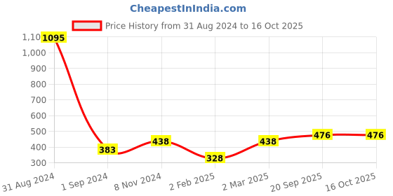 myntra.com Mayra White & Pink Striped Crepe A-Line Top mayra Price History Graph from 31 Aug 2024 to 15 Oct 2025