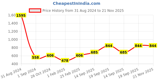 myntra.com Mayra White & Red Embroidered Georgette Top mayra Price History Graph from 31 Aug 2024 to 21 Nov 2025