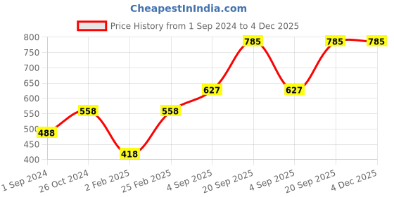 myntra.com Mayra White Velvet Crop Top mayra Price History Graph from 1 Sep 2024 to 4 Dec 2025