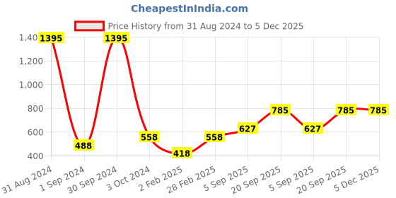 myntra.com Mayra White Velvet Crop Top mayra Price History Graph from 31 Aug 2024 to 5 Dec 2025