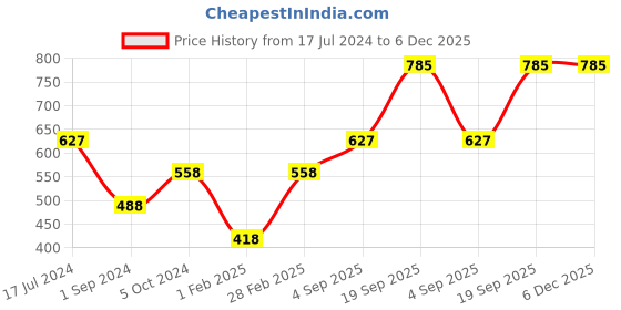 myntra.com Mayra White Velvet Crop Top mayra Price History Graph from 17 Jul 2024 to 5 Dec 2025