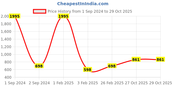 myntra.com Mayra Women Black Solid Jumpsuit mayra Price History Graph from 1 Sep 2024 to 29 Oct 2025