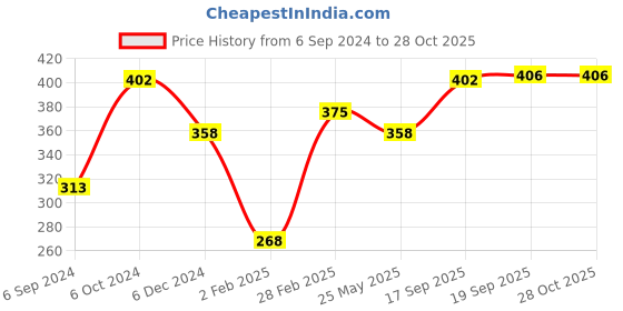 myntra.com Mayra Women Blue Solid Crop Top mayra Price History Graph from 6 Sep 2024 to 27 Oct 2025