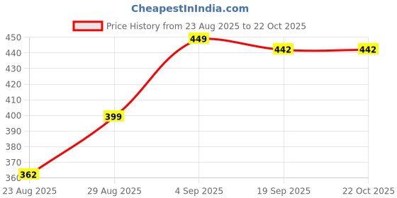 myntra.com Mayra Women Crop Fitted Top mayra Price History Graph from 23 Aug 2025 to 21 Oct 2025