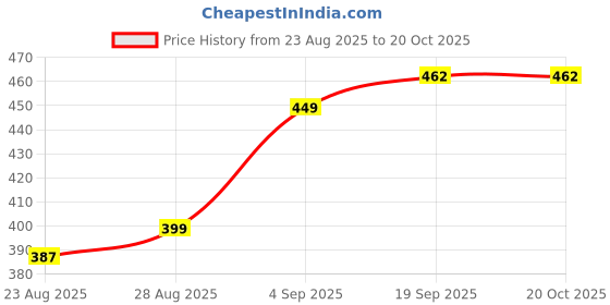 myntra.com Mayra Women Extended Sleeves Pockets T-shirt mayra Price History Graph from 23 Aug 2025 to 20 Oct 2025