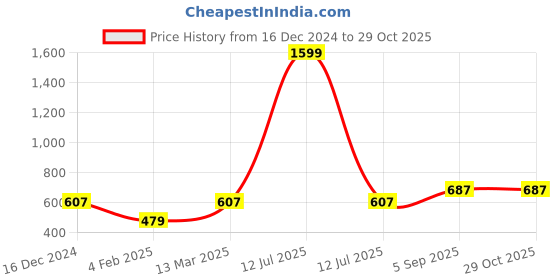 myntra.com Mayra Women Geometric Printed Mandarin Collar Roll-Up Sleeves Top mayra Price History Graph from 16 Dec 2024 to 29 Oct 2025