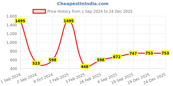 myntra.com Mayra Women Green & Blue Printed Basic Jumpsuit mayra Price History Graph from 1 Sep 2024 to 24 Dec 2025
