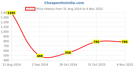 myntra.com Mayra Women Green Floral Printed Tie-Up Neck Top mayra Price History Graph from 31 Aug 2024 to 3 Nov 2025