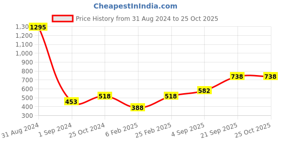 myntra.com Mayra Women Green Solid Shorts mayra Price History Graph from 31 Aug 2024 to 25 Oct 2025