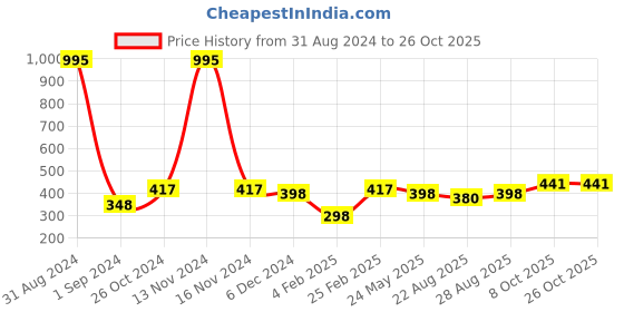 myntra.com Mayra Women Green Solid Top mayra Price History Graph from 31 Aug 2024 to 26 Oct 2025