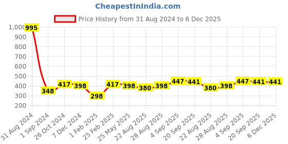 myntra.com Mayra Women Maroon Solid Top mayra Price History Graph from 31 Aug 2024 to 6 Dec 2025