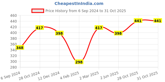 myntra.com Mayra Women Maroon Solid Top mayra Price History Graph from 6 Sep 2024 to 30 Oct 2025