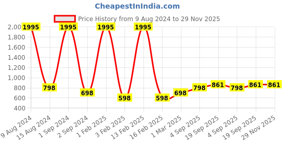myntra.com Mayra Women Multicoloured Striped Basic Jumpsuit mayra Price History Graph from 9 Aug 2024 to 28 Nov 2025
