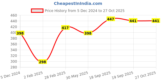 myntra.com Mayra Women Mustard Yellow & Green Ditsy Floral Printed Cinched Waist Top mayra Price History Graph from 5 Dec 2024 to 26 Oct 2025