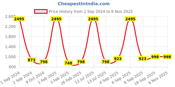 myntra.com Mayra Women Navy Blue Crop Tailored Jacket mayra Price History Graph from 1 Sep 2024 to 2 Nov 2025