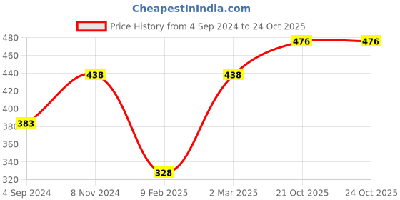 myntra.com Mayra Women Olive Green Solid A-Line Top mayra Price History Graph from 4 Sep 2024 to 22 Oct 2025