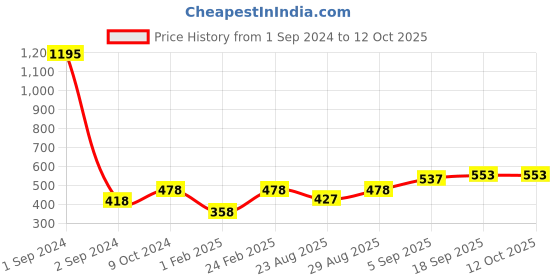myntra.com Mayra Women Open Front Jacket mayra Price History Graph from 1 Sep 2024 to 12 Oct 2025