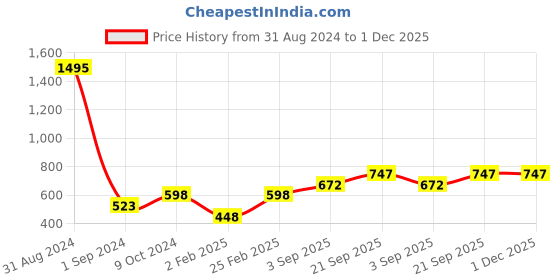 myntra.com Mayra Women Pink & Magenta Color-Blocked Net Flared Skirts mayra Price History Graph from 31 Aug 2024 to 1 Dec 2025