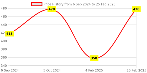 myntra.com Mayra Women Pink & White Striped High-Low  Top mayra Price History Graph from 6 Sep 2024 to 25 Feb 2025