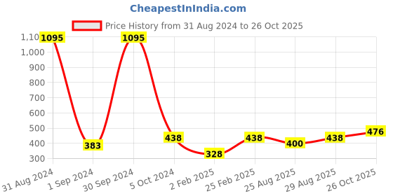 myntra.com Mayra Women Pink Colourblocked A-Line Top mayra Price History Graph from 31 Aug 2024 to 26 Oct 2025