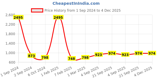myntra.com Mayra Women Pink Self Design Basic Jumpsuit mayra Price History Graph from 1 Sep 2024 to 4 Dec 2025