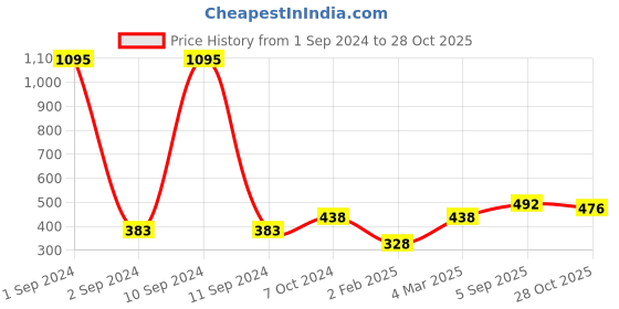 myntra.com Mayra Women Pink Solid Round Neck Regular Top mayra Price History Graph from 1 Sep 2024 to 28 Oct 2025