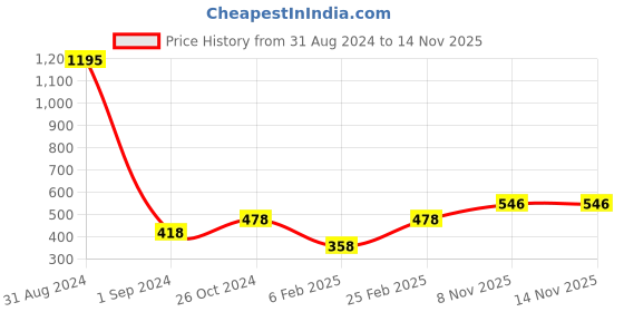 myntra.com Mayra Women Pink Solid Ruffled Wrap Top mayra Price History Graph from 31 Aug 2024 to 14 Nov 2025