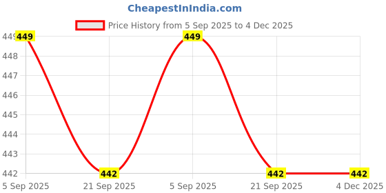 myntra.com Mayra Women Printed Top mayra Price History Graph from 5 Sep 2025 to 4 Dec 2025
