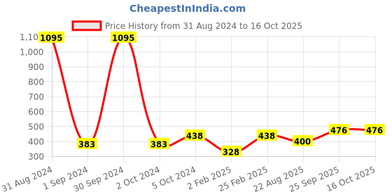myntra.com Mayra Women Red Checked Top mayra Price History Graph from 31 Aug 2024 to 16 Oct 2025
