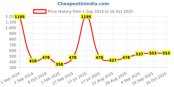 myntra.com Mayra Women Red Solid Open Front Jacket mayra Price History Graph from 1 Sep 2024 to 15 Oct 2025