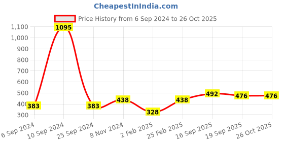myntra.com Mayra Women Red Solid Top mayra Price History Graph from 6 Sep 2024 to 26 Oct 2025