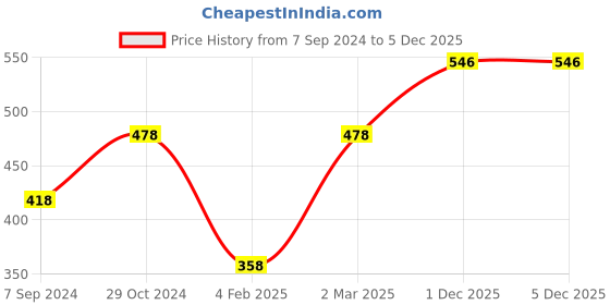 myntra.com Mayra Women Sea Green Printed Bardot Top mayra Price History Graph from 7 Sep 2024 to 4 Dec 2025