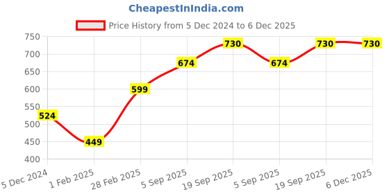 myntra.com Mayra Women Solid Round Neck Cotton T-shirt mayra Price History Graph from 5 Dec 2024 to 6 Dec 2025