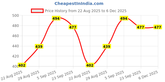 myntra.com Mayra Women Solid Self Design Regular Top mayra Price History Graph from 22 Aug 2025 to 6 Dec 2025