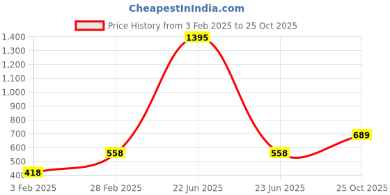 myntra.com Mayra Women Solid V-Neck Cotton T-shirt mayra Price History Graph from 3 Feb 2025 to 25 Oct 2025