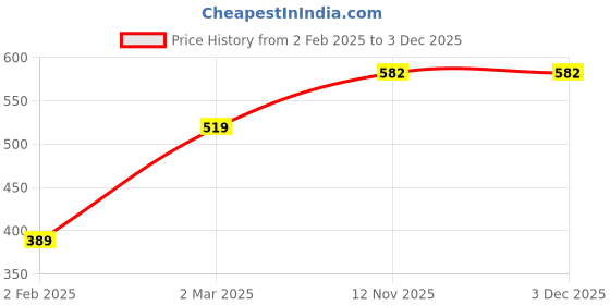 myntra.com Mayra Women Top mayra Price History Graph from 2 Feb 2025 to 3 Dec 2025