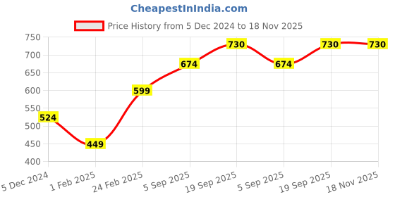 myntra.com Mayra Women V-Neck Raw Edge T-shirt mayra Price History Graph from 5 Dec 2024 to 17 Nov 2025